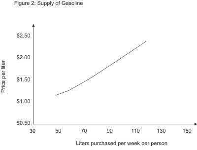 2: Example supply schedule