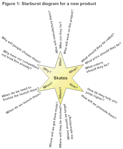Starburst Diagram Example
