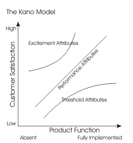 Kano Graph