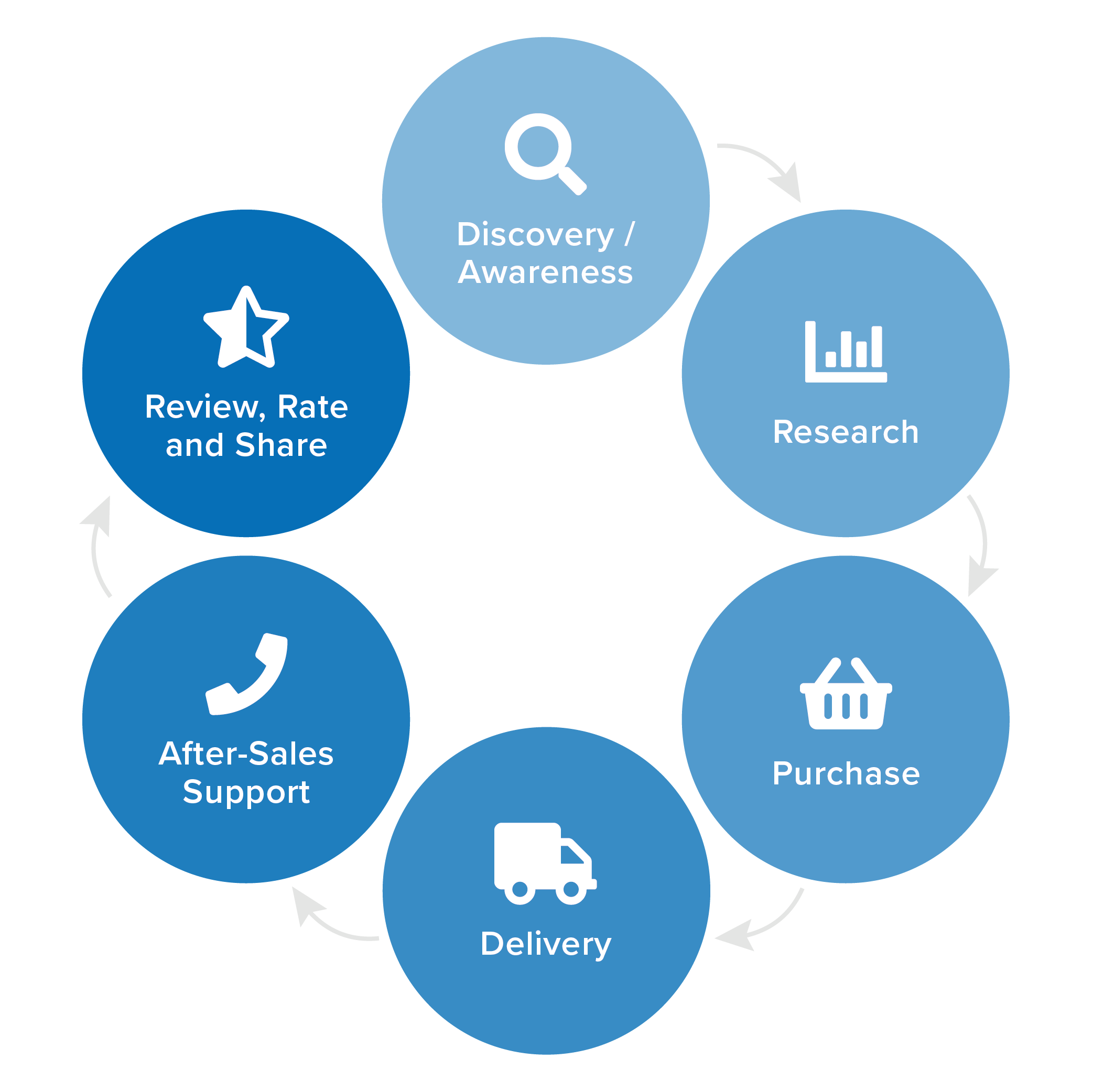 How To Create Customer Journey Maps Strategy Tools From MindTools