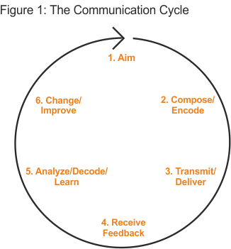 Argyle Theory Of The Communication Cycle