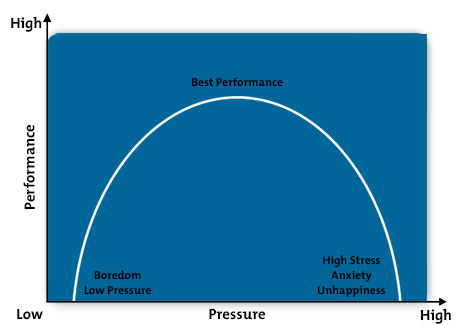 http://www.mindtools.com/media/Diagrams/Inverted-U-NEW.jpg