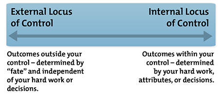 Locus of Control - Career Development from MindTools.com