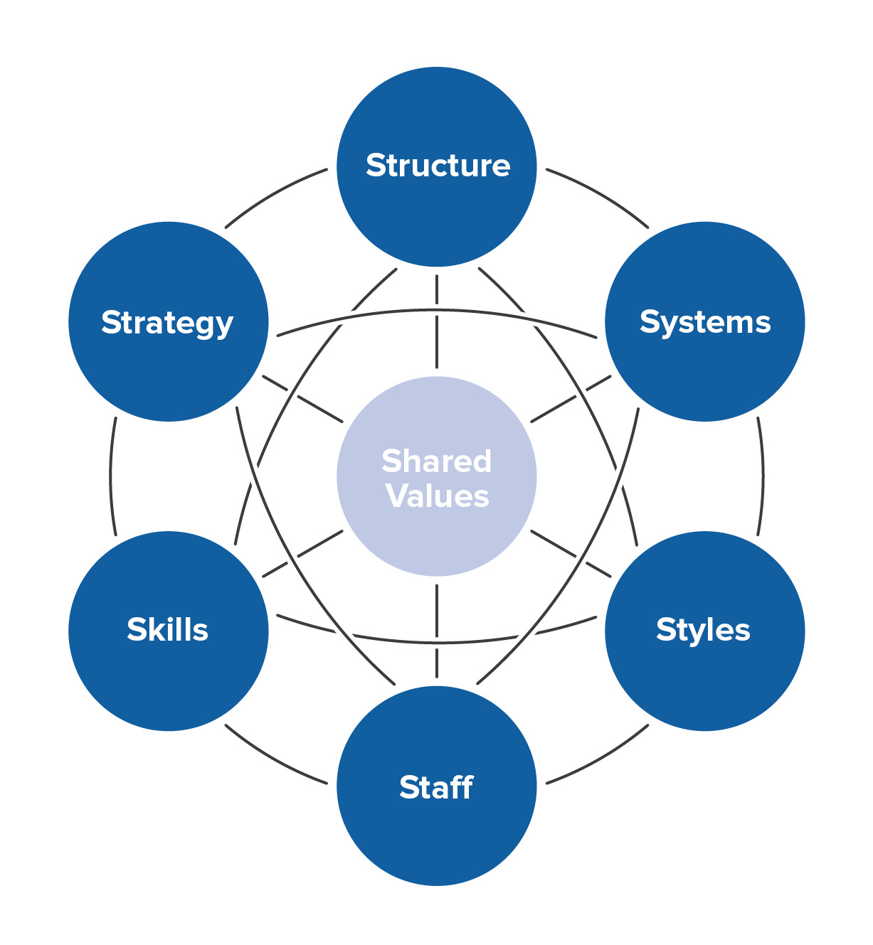 the mckinsey 7s framework strategy skills from mindtools com the mckinsey 7s framework strategy