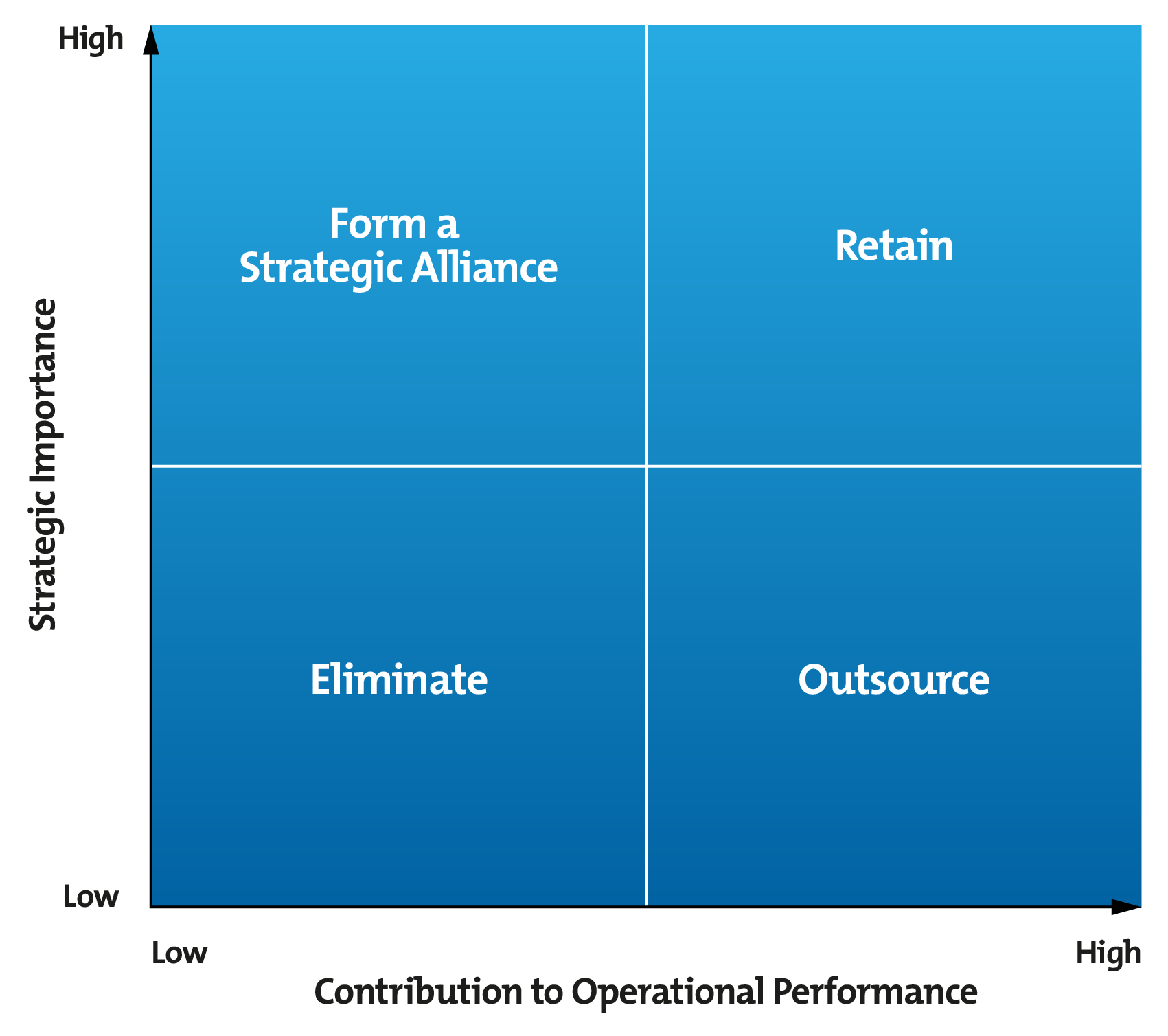 The Outsourcing Decision Matrix Strategy Skills From MindTools