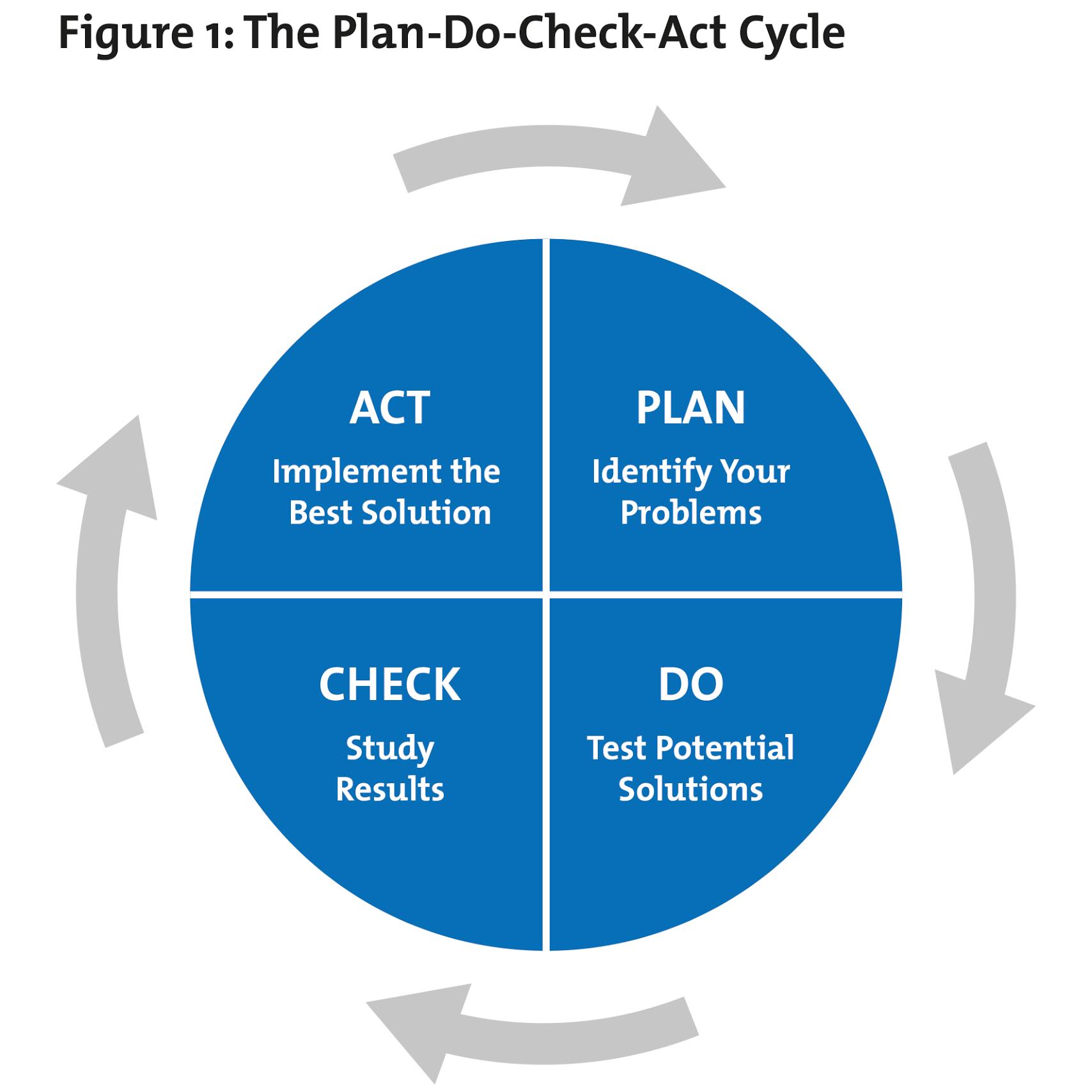 Pdca Plan Do Check Act From