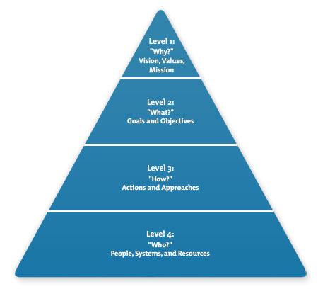 Pyramid of Purpose - Strategy Skills from MindTools.com