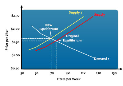 Supply and Demand Curves - Strategy Tools from MindTools.com